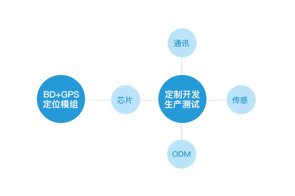 車(chē)輛定位管理系統(tǒng)